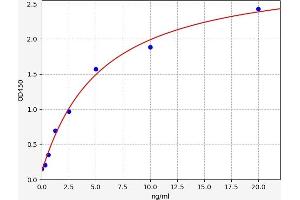 Typical standard curve (alpha-Fetoprotein L3 ELISA Kit)