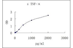 ELISA image for Tumor Necrosis Factor alpha (TNF alpha) ELISA Kit (ABIN4987126) (TNF alpha ELISA Kit)