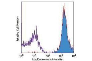 Flow Cytometry (FACS) image for anti-beta-2-Microglobulin (B2M) antibody (Biotin) (ABIN2660799) (beta-2 Microglobulin antibody  (Biotin))