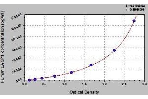 Typical standard curve (LASP1 ELISA Kit)