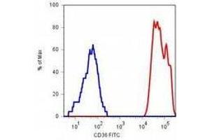 Flow Cytometry (FACS) image for anti-CD36 (CD36) antibody (PE) (ABIN238511) (CD36 antibody  (PE))