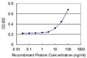Detection limit for recombinant GST tagged GPSM1 is 3 ng/ml as a capture antibody. (GPSM1 antibody  (AA 1-434))