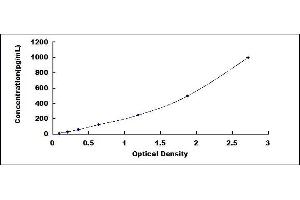 Typical standard curve (MFGE8 ELISA Kit)