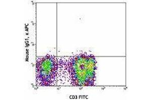 Flow Cytometry (FACS) image for anti-Chemokine (C-C Motif) Receptor 5 (CCR5) (phosphorylated) antibody (APC) (ABIN2656995) (CCR5 antibody  (phosphorylated) (APC))