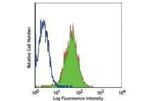 Flow Cytometry (FACS) image for anti-CD14 (CD14) antibody (FITC) (ABIN2661509) (CD14 antibody  (FITC))