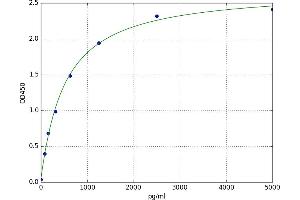 A typical standard curve (JAK3 ELISA Kit)