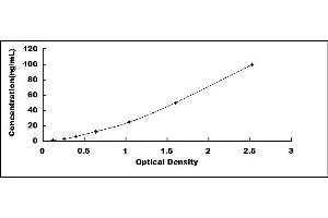 Typical standard curve (APOC1 ELISA Kit)