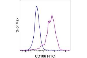 Flow Cytometry (FACS) image for anti-Vascular Cell Adhesion Molecule 1 (VCAM1) antibody (FITC) (ABIN2144710)
