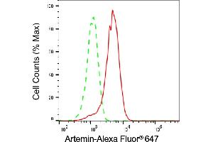 Flow cytometric analysis of Artemin expression in HepG2 cells using Artemin antibody (ABIN7797655), 1:2,000). (Recombinant ARTN antibody)