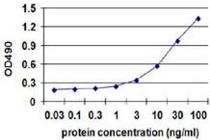 Sandwich ELISA detection sensitivity ranging from 1 ng/ml to 100 ng/ml. (AKR1C2 (Human) Matched Antibody Pair)