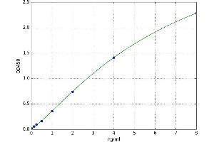 A typical standard curve