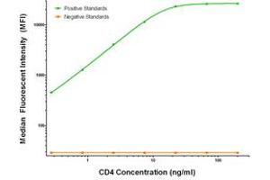 Luminex Assay (LMNX) image for anti-CD4 (CD4) antibody (ABIN2718042) (CD4 antibody)