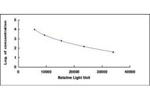 Typical standard curve (Insulin CLIA Kit)