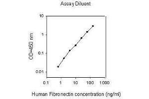 ELISA image for Fibronectin ELISA Kit (ABIN2703020)