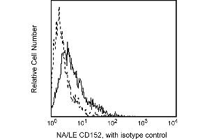 Flow Cytometry (FACS) image for anti-Cytotoxic T-Lymphocyte-Associated Protein 4 (CTLA4) antibody (ABIN1177323) (CTLA4 antibody)