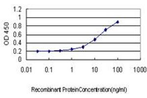 Detection limit for recombinant GST tagged ART3 is approximately 1ng/ml as a capture antibody. (ART3 antibody  (AA 29-138))