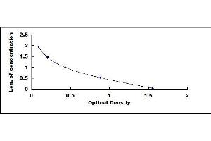 Typical standard curve (Free Thyroxine ELISA Kit)