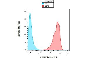 Flow cytometry analysis (surface staining) of human MCF-7 and SP2 cell lines with anti-human CD326 / EpCAM (VU-1D9) PE. (EpCAM antibody  (PE))