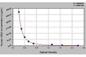 Typical standard curve (Hemoglobin Subunit beta ELISA Kit)