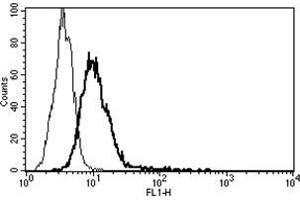 Flow Cytometry (FACS) image for anti-Interleukin 6 Receptor (IL6R) antibody (FITC) (ABIN1105832) (IL-6 Receptor antibody  (FITC))