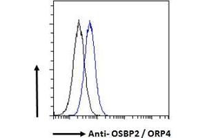 ABIN185114 Flow cytometric analysis of paraformaldehyde fixed A431 cells (blue line), permeabilized with 0. (OSBP2 antibody  (C-Term))