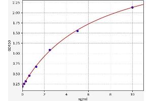 Typical standard curve (Elastin ELISA Kit)