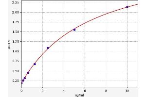 Typical standard curve (Elastin ELISA Kit)