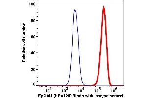 Flow Cytometry (FACS) image for anti-Epithelial Cell Adhesion Molecule (EPCAM) antibody (Biotin) (ABIN7077513) (EpCAM antibody  (Biotin))