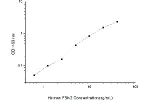 Typical standard curve (Fibrillin 2 ELISA Kit)