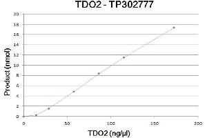 Bioactivity measured with Activity Assay (TDO2 Protein (Myc-DYKDDDDK Tag))