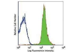 Flow Cytometry (FACS) image for anti-CD48 (CD48) antibody (Alexa Fluor 488) (ABIN2657447) (CD48 antibody  (Alexa Fluor 488))