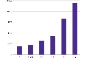 5 x 105 Sprague Dawley rat splenocytes were incubated with the indicated concentrations of Mouse F(ab’)2 Anti-Rat IgM-UNLB for 48 hours. (Mouse anti-Rat IgM Antibody)