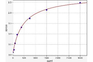 Typical standard curve (Angiopoietin 2 ELISA Kit)