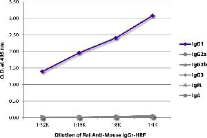 ELISA plate was coated with purified mouse IgG1, IgG2a, IgG2b, IgG3, IgM, and IgA. (Rat anti-Mouse IgG1 Antibody (HRP))