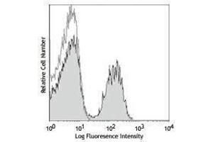 Flow Cytometry (FACS) image for anti-CD3 epsilon (CD3E) antibody (Alexa Fluor 647) (ABIN2657773) (CD3 epsilon antibody  (Alexa Fluor 647))