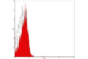 Flow Cytometry (FACS) image for Mouse IgG2b isotype control (FITC) (ABIN2145391) (Mouse IgG2b isotype control (FITC))