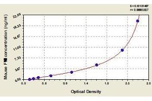 Typical standard curve (Factor VIII ELISA Kit)