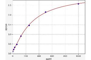 Typical standard curve (IL-13 ELISA Kit)