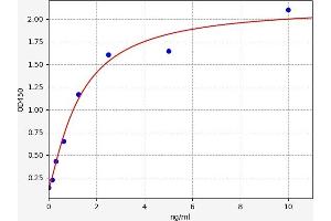 Typical standard curve (LAMP1 ELISA Kit)