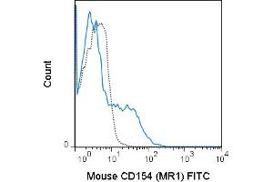 C57Bl/6 T cells, enriched from total splenocytes, were stimulated with PMA and ionomycin for 6 hours and stained with 0. (CD40 Ligand antibody  (FITC))