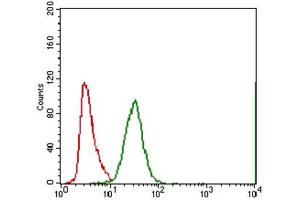 Flow Cytometry (FACS) image for anti-ATP-Binding Cassette, Sub-Family C (CFTR/MRP), Member 4 (ABCC4) (AA 631-692) antibody (ABIN1845662) (ABCC4 antibody  (AA 631-692))