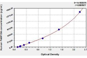 Typical Standard Curve (FAM13A ELISA Kit)