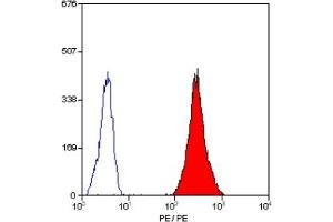 Staining of human peripheral blood platelets with MOUSE ANTI HUMAN CD31:RPE (ABIN119128). (CD31 antibody  (PE))