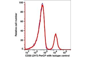 Flow Cytometry (FACS) image for anti-Membrane-Spanning 4-Domains, Subfamily A, Member 1 (MS4A1) antibody (PerCP) (ABIN2704220) (CD20 antibody  (PerCP))