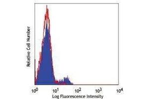 Flow Cytometry (FACS) image for anti-CD40 (CD40) antibody (Pacific Blue) (ABIN2662269) (CD40 antibody  (Pacific Blue))