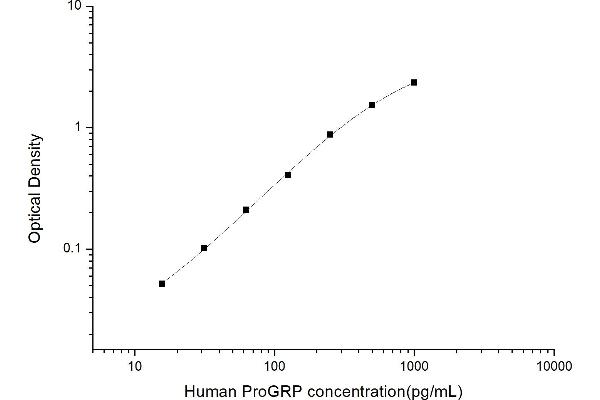 ProGRP ELISA Kit