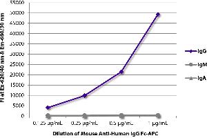FLISA plate was coated with purified human IgG, IgM, and IgA. (Mouse anti-Human IgG (Fc Region) Antibody (APC))