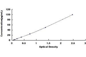 Typical standard curve (Interleukin 35 ELISA Kit)