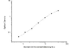 CD74 ELISA Kit