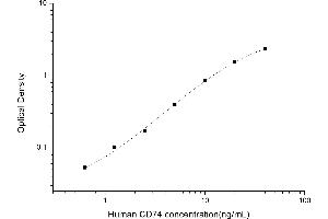 Typical standard curve (CD74 ELISA Kit)